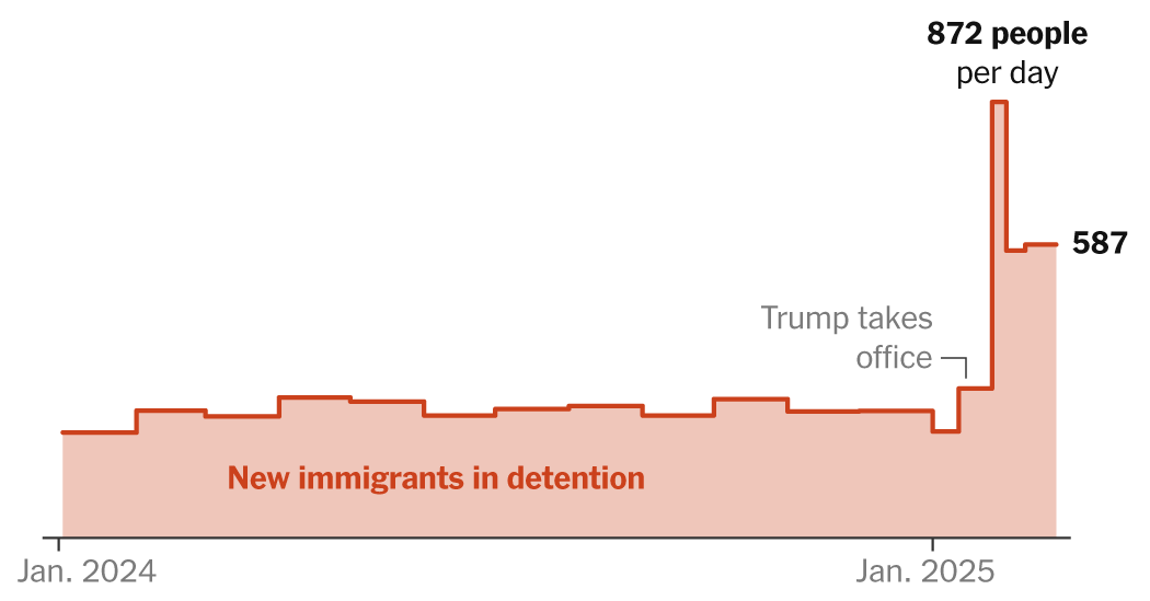 Insights from Data on Trumps Immigration Policies and Deportation Actions