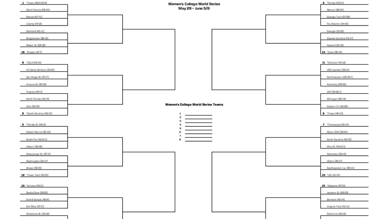 2025 NCAA Softball Tournament Womens College World Series Results and